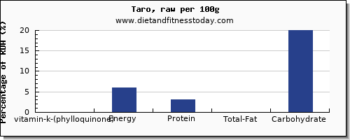 vitamin k (phylloquinone) and nutrition facts in vitamin k in taro per 100g